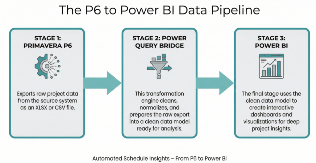 Beyond the XER: How to Connect Primavera P6 to Power BI for Instant Insights. P6 To Power BI Data Pipeline 1024x529